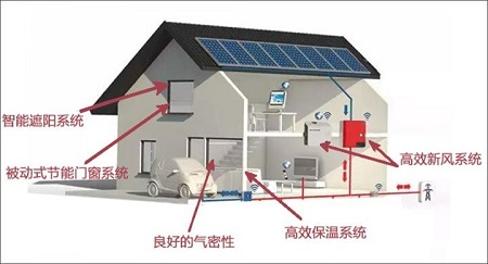 新風(fēng)系統(tǒng)，如何在被動(dòng)房的風(fēng)口搶占先機(jī)？